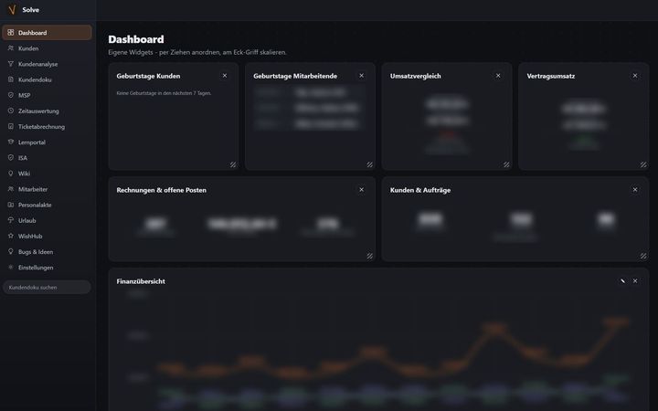 Firmen-Dashboard mit Widgets, Zahlen unkenntlich gemacht