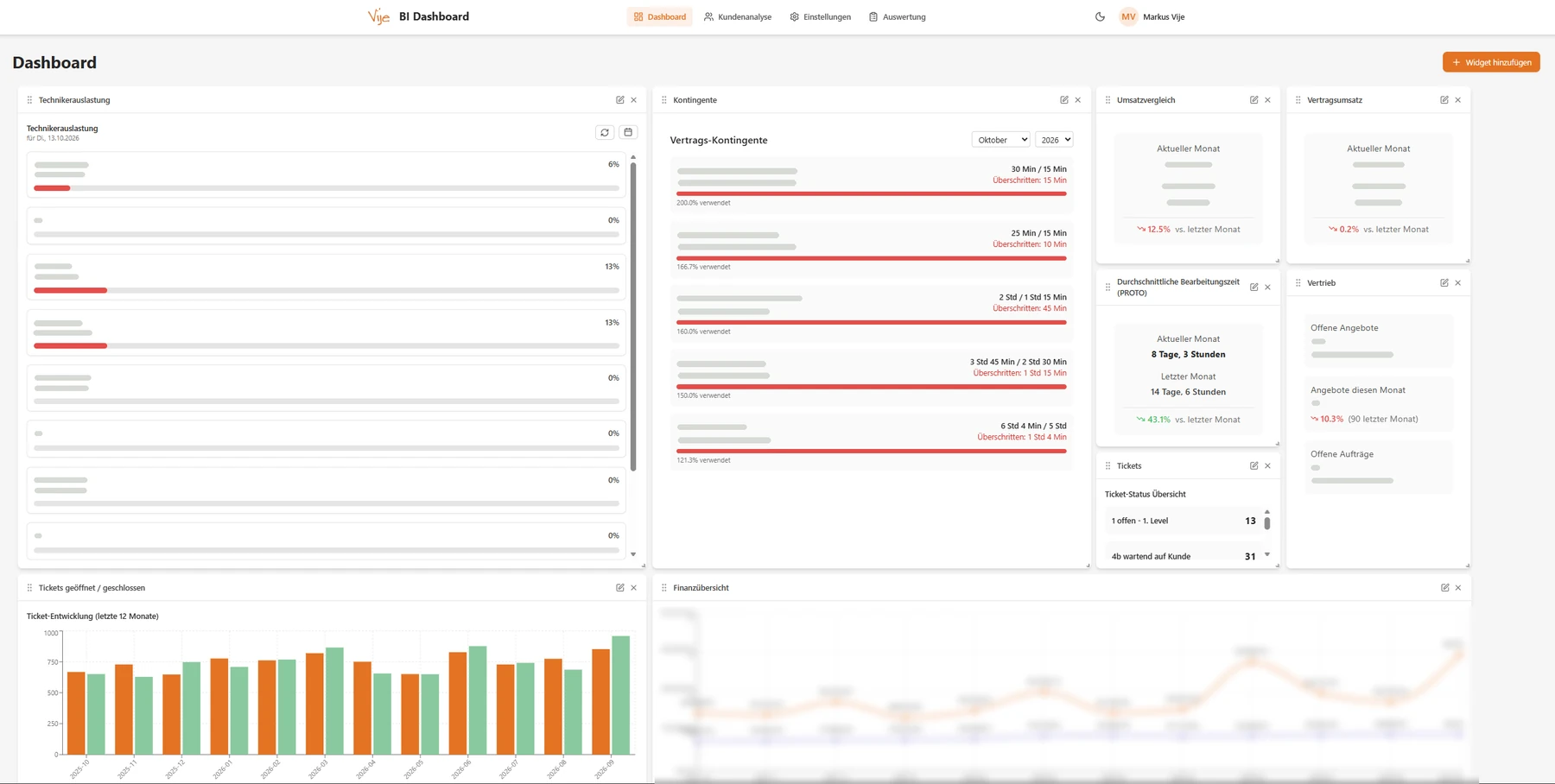 Dashboard im Vije-Intranet mit Auslastung, Kontingenten, Tickets und Finanzübersicht; Namen und Beträge unkenntlich gemacht.